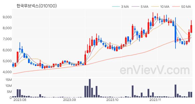 한국무브넥스 주가 핵심 요약 분석과 주식 차트 2023.11.23