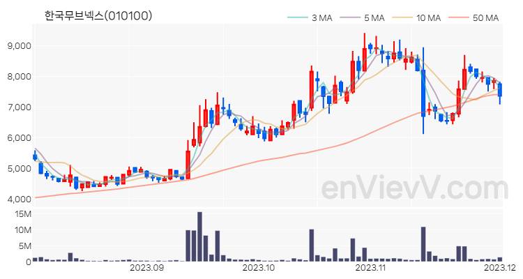 한국무브넥스 주가 핵심 요약 분석과 주식 차트 2023.12.01