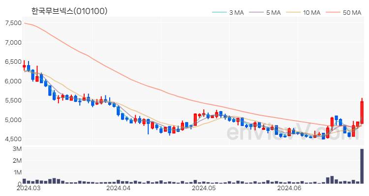 한국무브넥스 주가 핵심 요약 분석과 주식 차트 2024.06.27