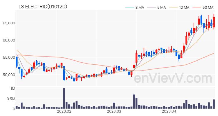 LS ELECTRIC 주가 핵심 요약 분석과 주식 차트 2023.04.27