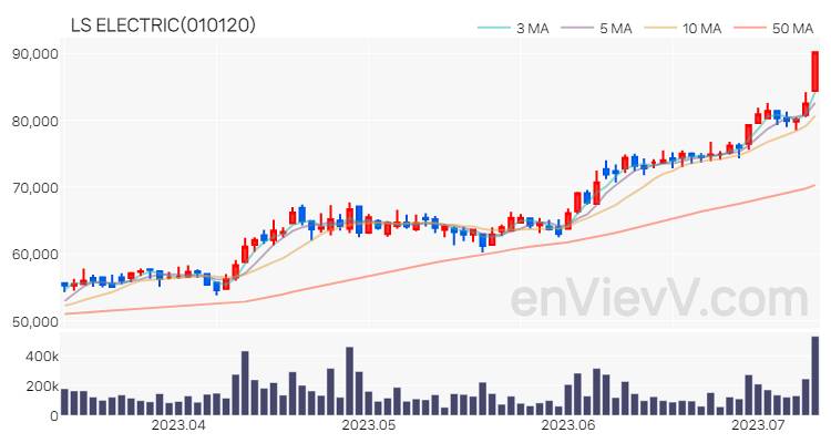 LS ELECTRIC 주가 차트 (2023.07.11)