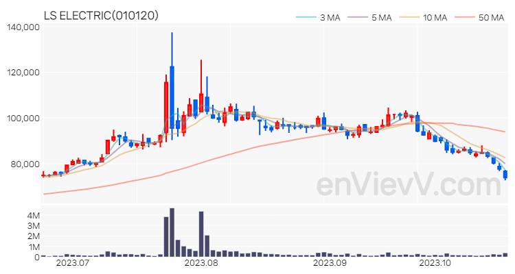 LS ELECTRIC 주가 핵심 요약 분석과 주식 차트 2023.10.23
