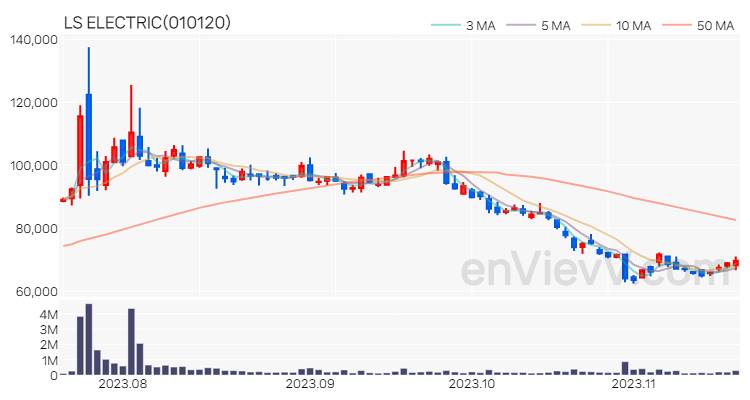 LS ELECTRIC 주가 핵심 요약 분석과 주식 차트 2023.11.17