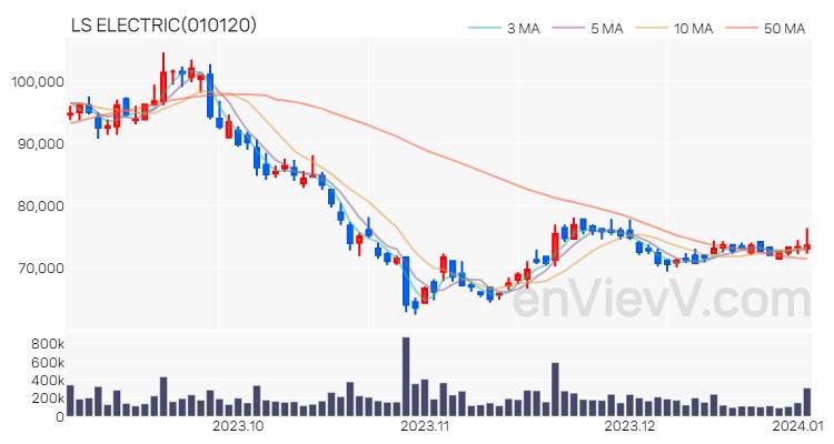 LS ELECTRIC 주가 핵심 요약 분석과 주식 차트 2024.01.03