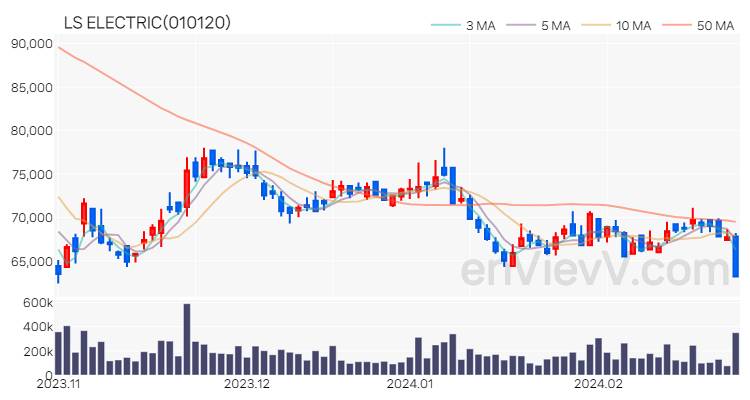 LS ELECTRIC 주가 핵심 요약 분석과 주식 차트 2024.02.27