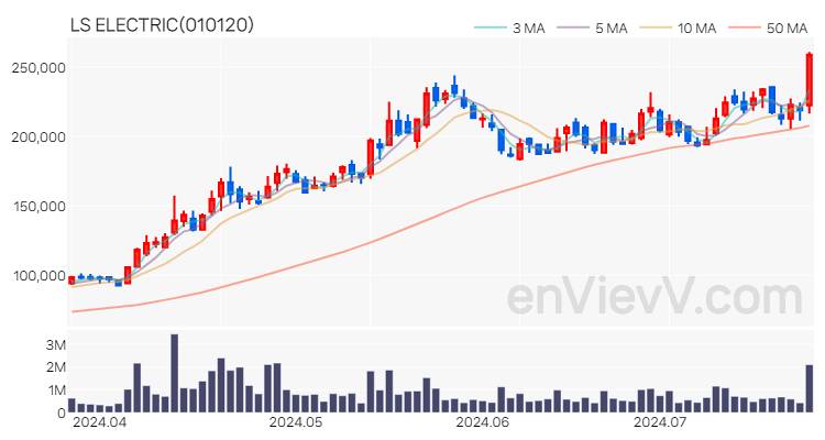 LS ELECTRIC 주가 핵심 요약 분석과 주식 차트 2024.07.23