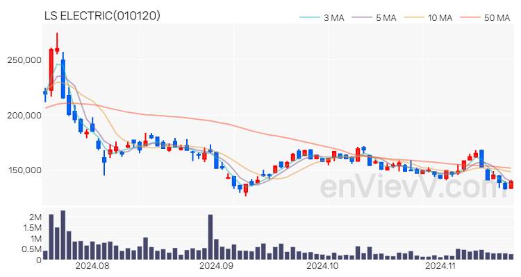 LS ELECTRIC 주가 핵심 요약 분석과 주식 차트 2024.11.19