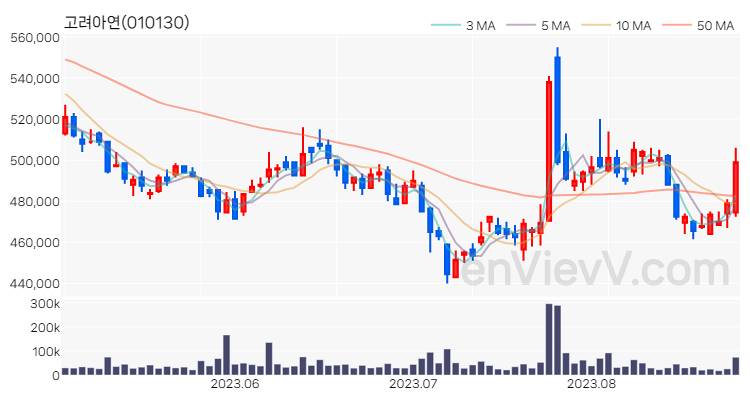고려아연 주가 핵심 요약 분석과 주식 차트 2023.08.25