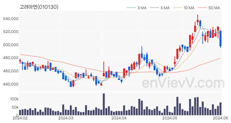 고려아연 주가 차트 (2024.06.03)