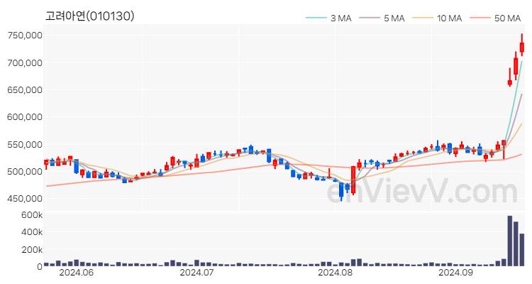 고려아연 주가 핵심 요약 분석과 주식 차트 2024.09.20