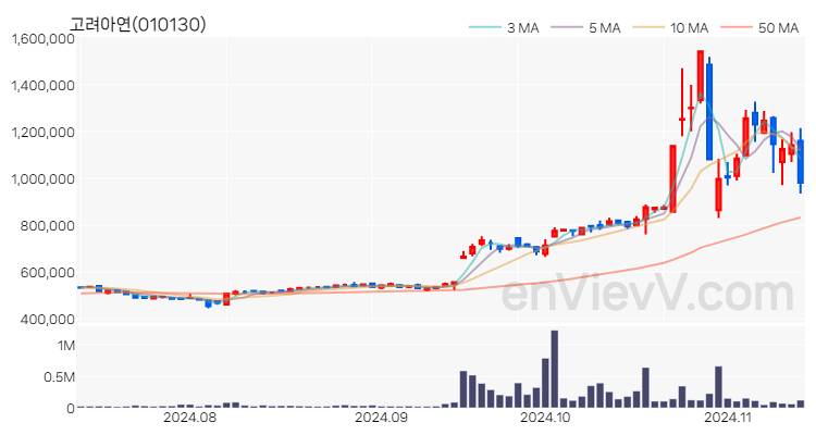 고려아연 주가 핵심 요약 분석과 주식 차트 2024.11.13