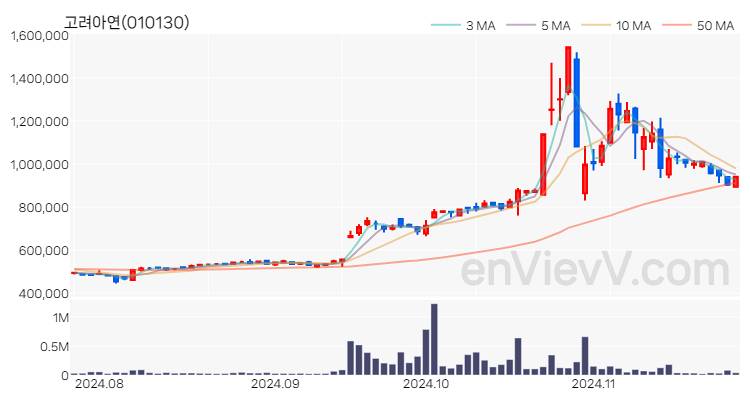 고려아연 주가 핵심 요약 분석과 주식 차트 2024.11.26