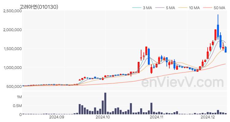고려아연 주가 핵심 요약 분석과 주식 차트 2024.12.11