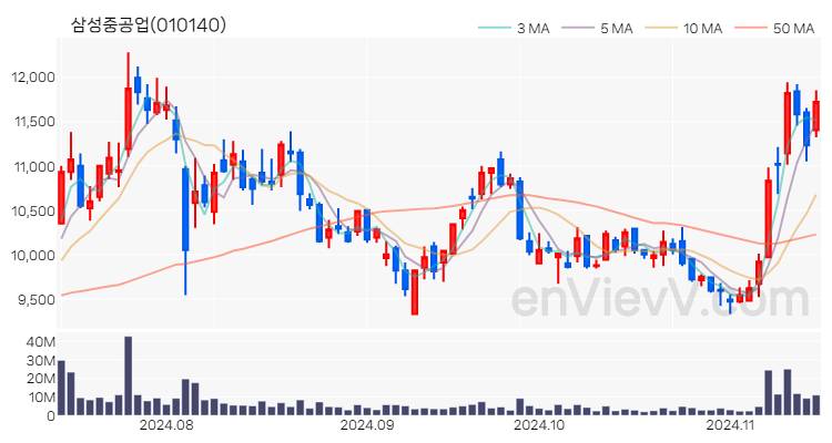 삼성중공업 주가 핵심 요약 분석과 주식 차트 2024.11.14