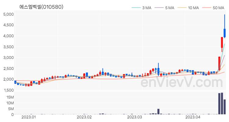 에스엠벡셀 주가 차트 (2023.04.19)