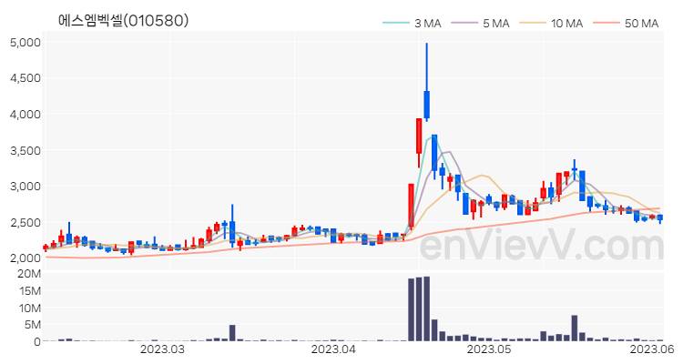 에스엠벡셀 주가 핵심 요약 분석과 주식 차트 2023.06.05