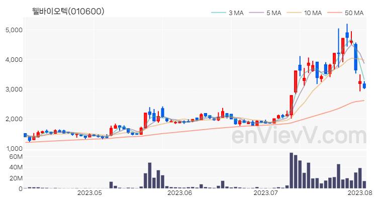 웰바이오텍 주가 핵심 요약 분석과 주식 차트 2023.08.03