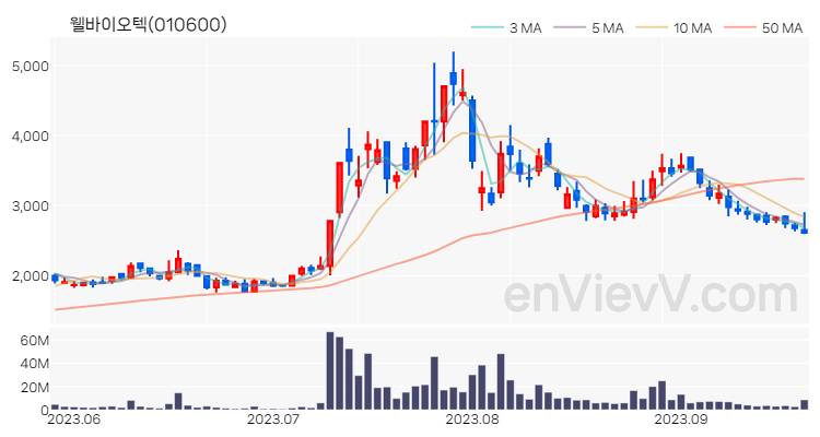 웰바이오텍 주가 차트 (2023.09.20)