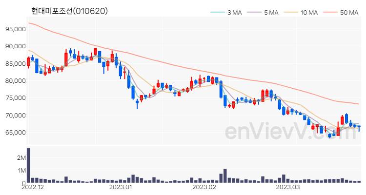 현대미포조선 주가 핵심 요약 분석과 주식 차트 2023.03.27