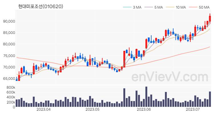 현대미포조선 주가 핵심 요약 분석과 주식 차트 2023.07.12