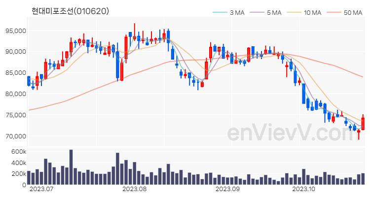 현대미포조선 주가 핵심 요약 분석과 주식 차트 2023.10.25