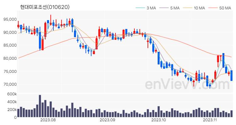 현대미포조선 주가 차트 (2023.11.13)