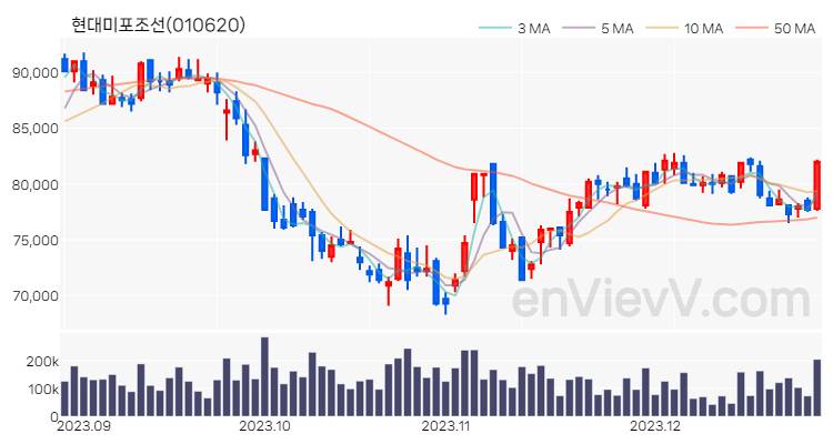 현대미포조선 주가 차트 (2023.12.27)