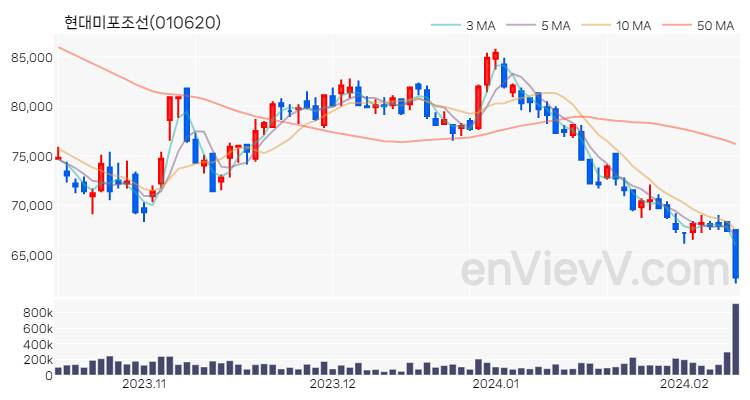 현대미포조선 주가 핵심 요약 분석과 주식 차트 2024.02.13