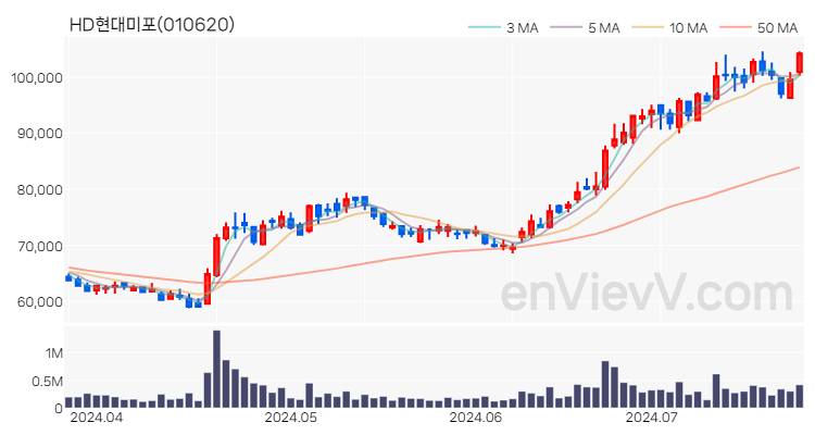 HD현대미포 주가 핵심 요약 분석과 주식 차트 2024.07.23