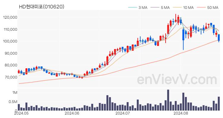 HD현대미포 주가 핵심 요약 분석과 주식 차트 2024.08.26