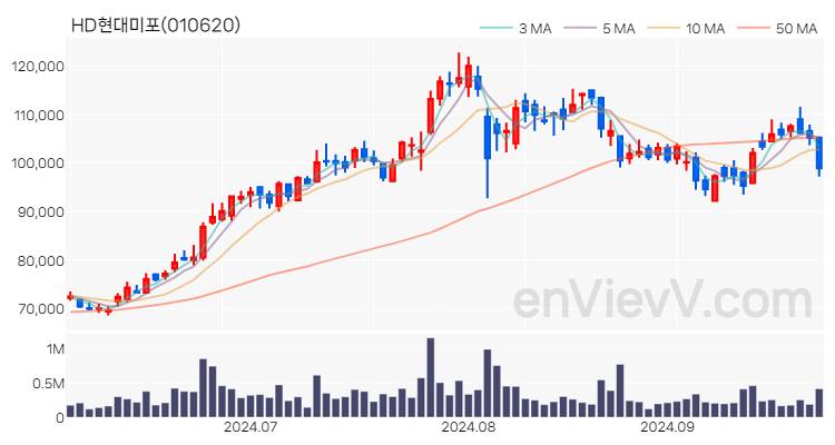 HD현대미포 주가 핵심 요약 분석과 주식 차트 2024.09.27