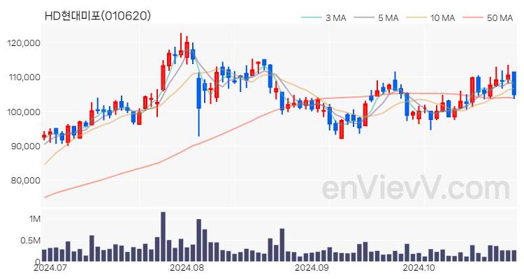 HD현대미포 주가 핵심 요약 분석과 주식 차트 2024.10.28