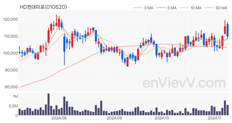 HD현대미포 주가 핵심 요약 분석과 주식 차트 2024.11.08