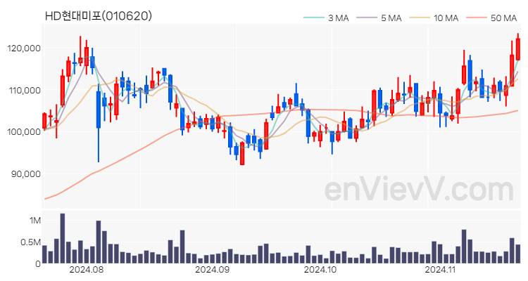 HD현대미포 주가 핵심 요약 분석과 주식 차트 2024.11.20