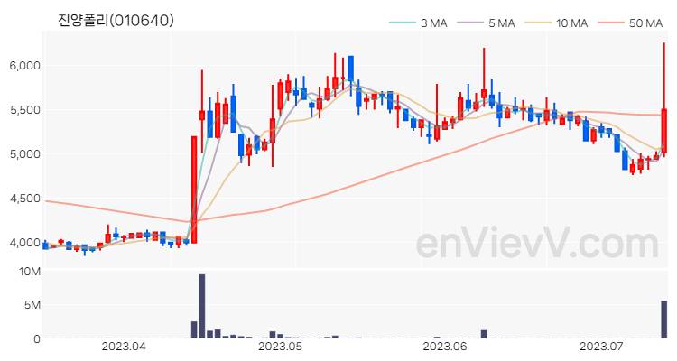 진양폴리 주가 핵심 요약 분석과 주식 차트 2023.07.13