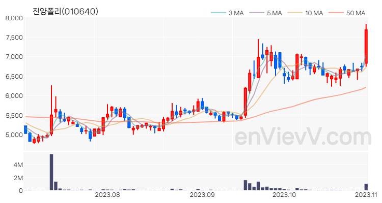 진양폴리 주가 핵심 요약 분석과 주식 차트 2023.11.01