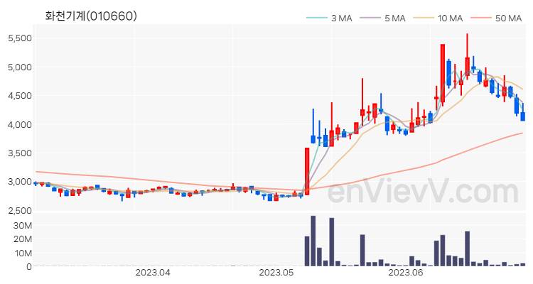 화천기계 주가 핵심 요약 분석과 주식 차트 2023.06.30