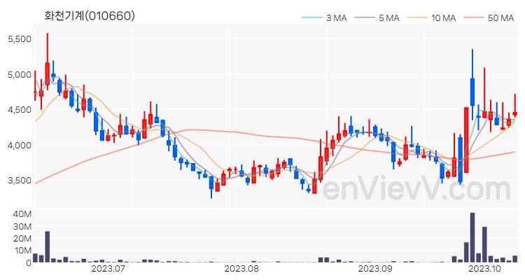 화천기계 주가 차트 (2023.10.12)