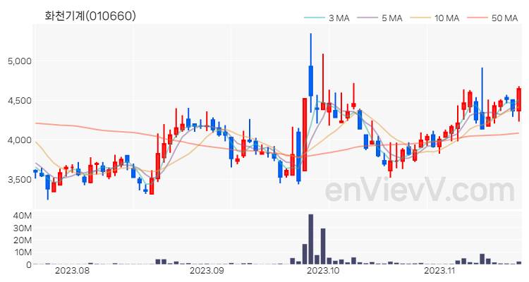 화천기계 주가 차트 (2023.11.20)