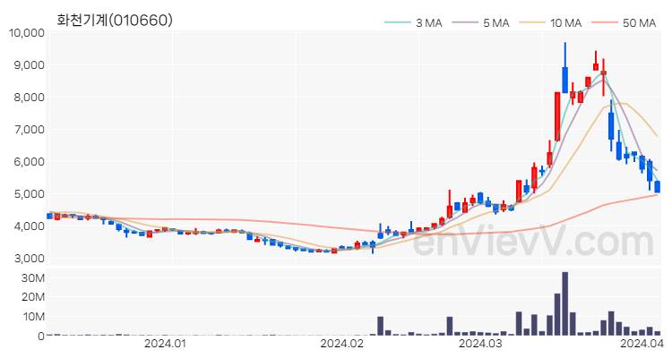 화천기계 주가 핵심 요약 분석과 주식 차트 2024.04.04