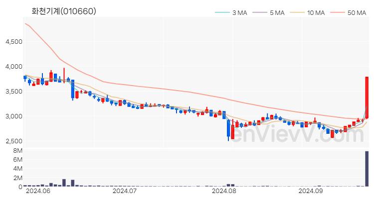 화천기계 주가 핵심 요약 분석과 주식 차트 2024.09.24