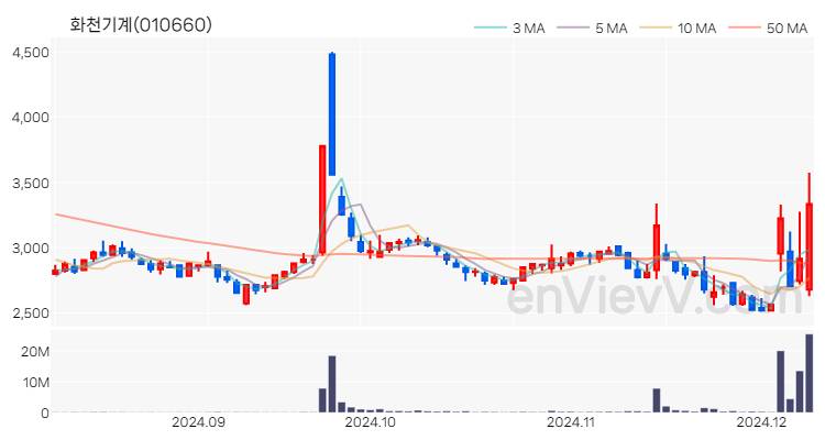 화천기계 주가 핵심 요약 분석과 주식 차트 2024.12.09