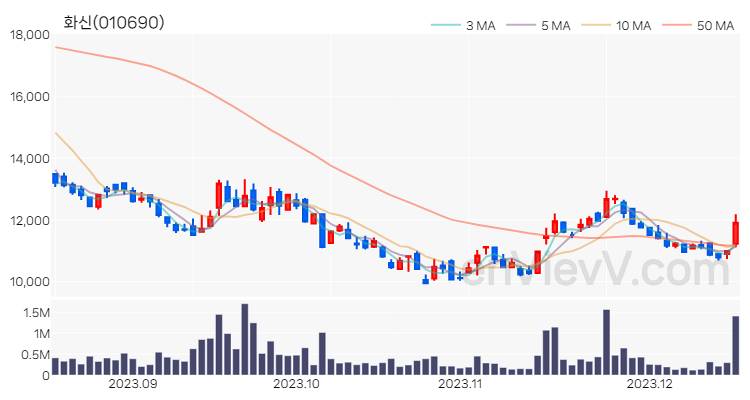 화신 주가 핵심 요약 분석과 주식 차트 2023.12.15