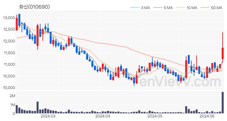 화신 주가 핵심 요약 분석과 주식 차트 2024.06.12