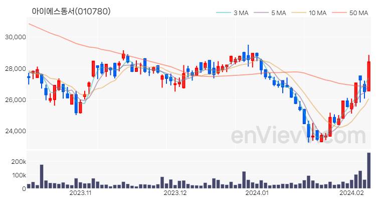 아이에스동서 주가 핵심 요약 분석과 주식 차트 2024.02.07