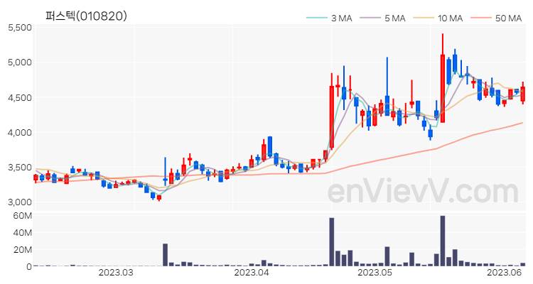퍼스텍 주가 핵심 요약 분석과 주식 차트 2023.06.08