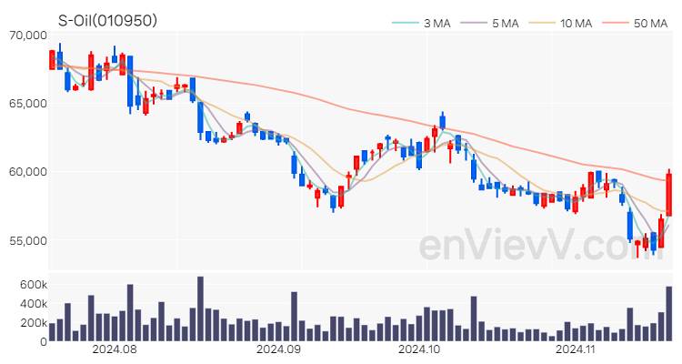 S-Oil 주가 핵심 요약 분석과 주식 차트 2024.11.19