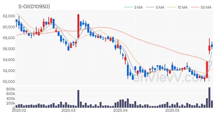 S-Oil 주가 차트 (2025.05.28)