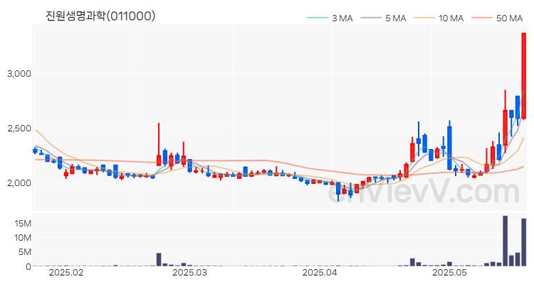 진원생명과학 주가 차트 (2025.05.22)