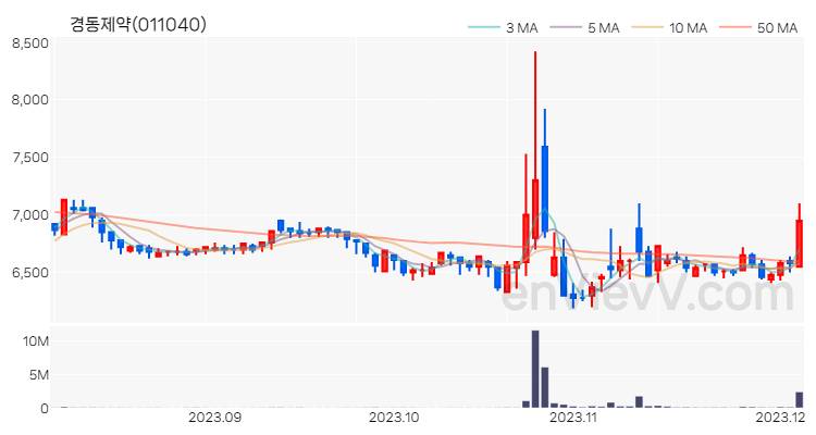경동제약 주가 핵심 요약 분석과 주식 차트 2023.12.05